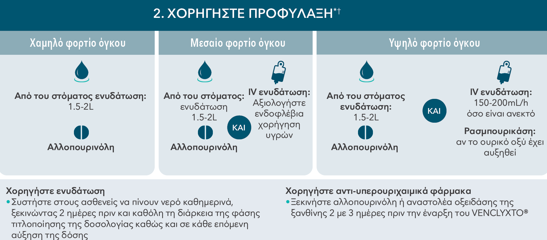 STEP 3: ASSESS BLOOD CHEMISTRY LABS PER RECOMMENDED FIRST-DOSE MONITORING SCHEDULE